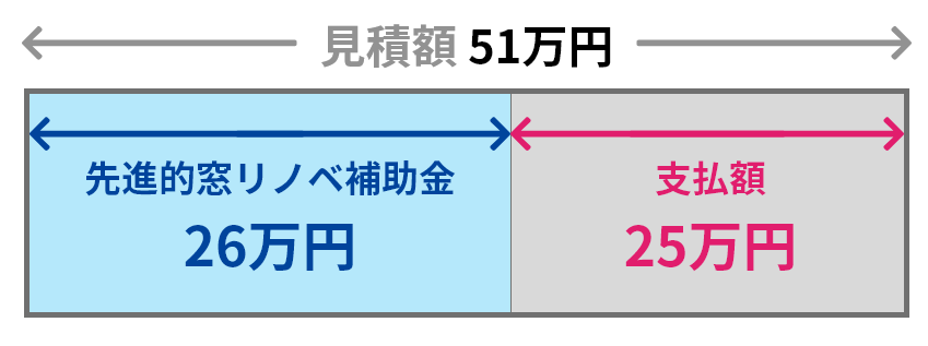 先進的窓リノベ補助金