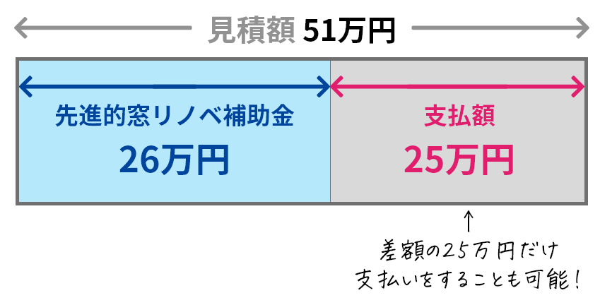 先進的窓リノベ補助金は支払に充当することも可能